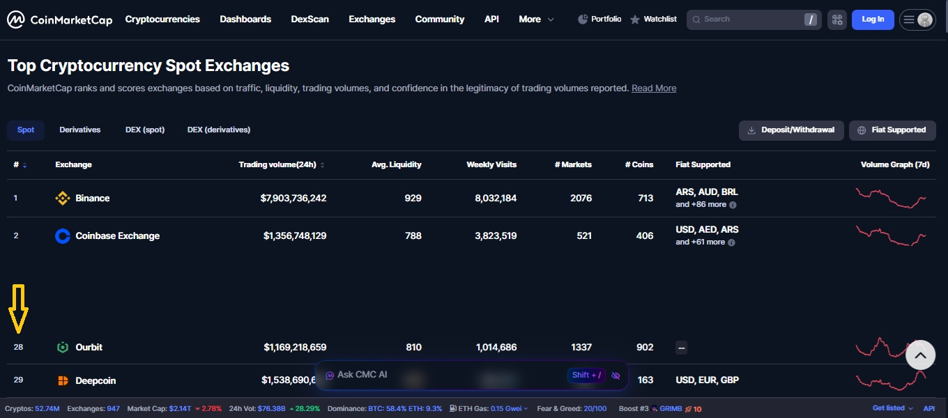 جدول رتبهبندی صرافیهای اسپات در کوین مارکت کپ با ردیف Ourbit