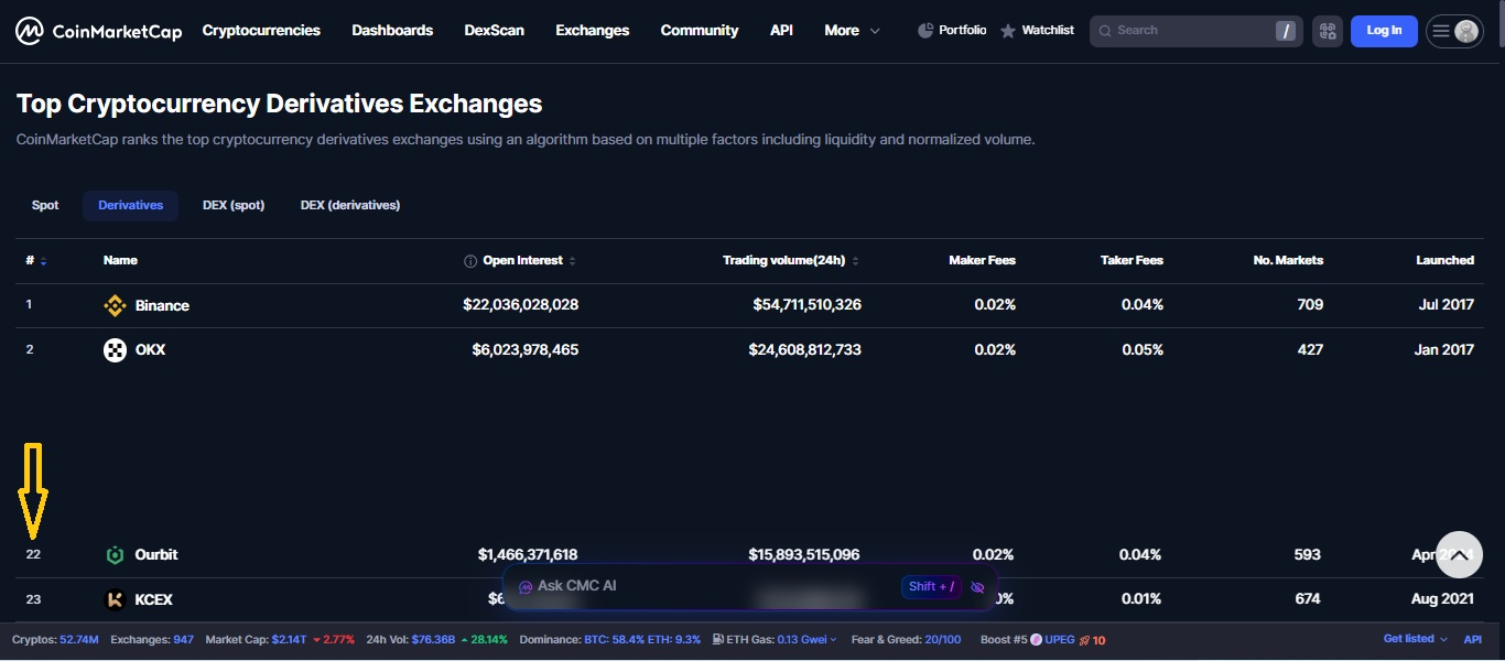 جدول رتبهبندی صرافیهای مشتقات در کوین مارکت کپ با ردیف Ourbit
